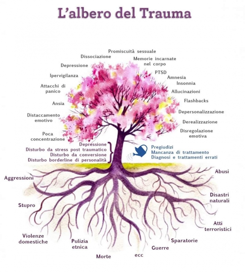 l&#039;Albero del Trauma